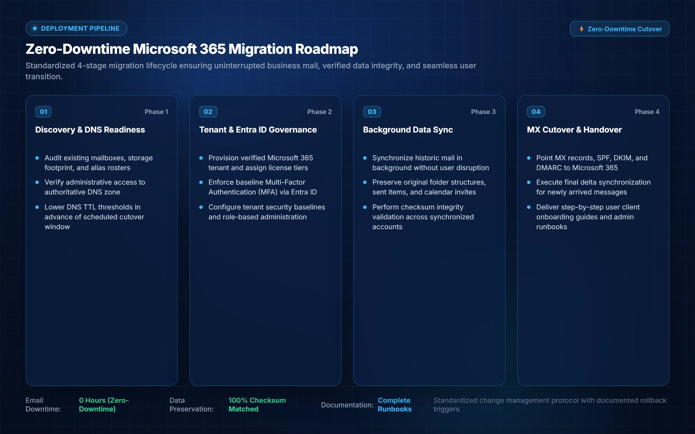 Business email migration and Entra ID security configuration