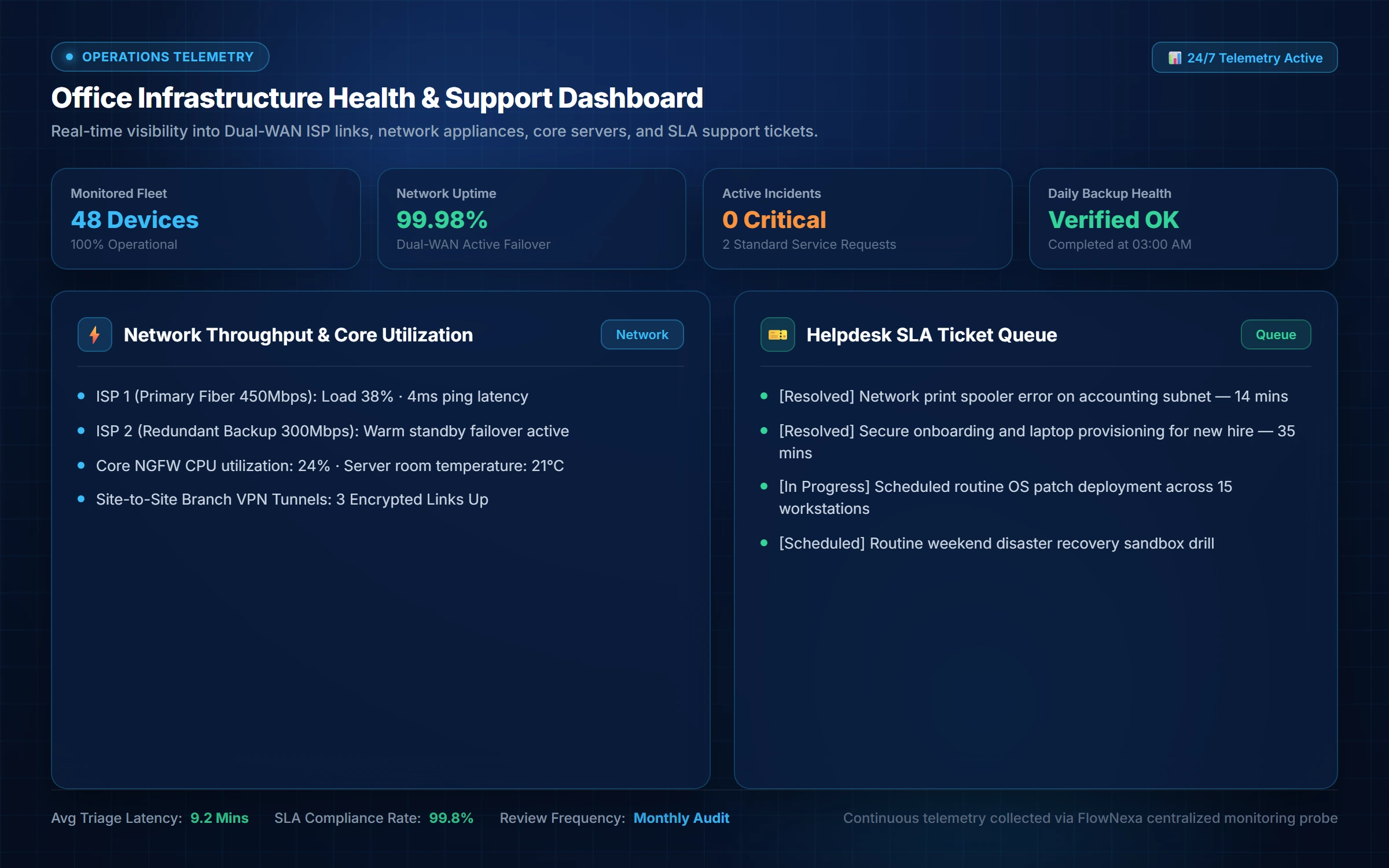 Office server and network device health monitoring dashboard