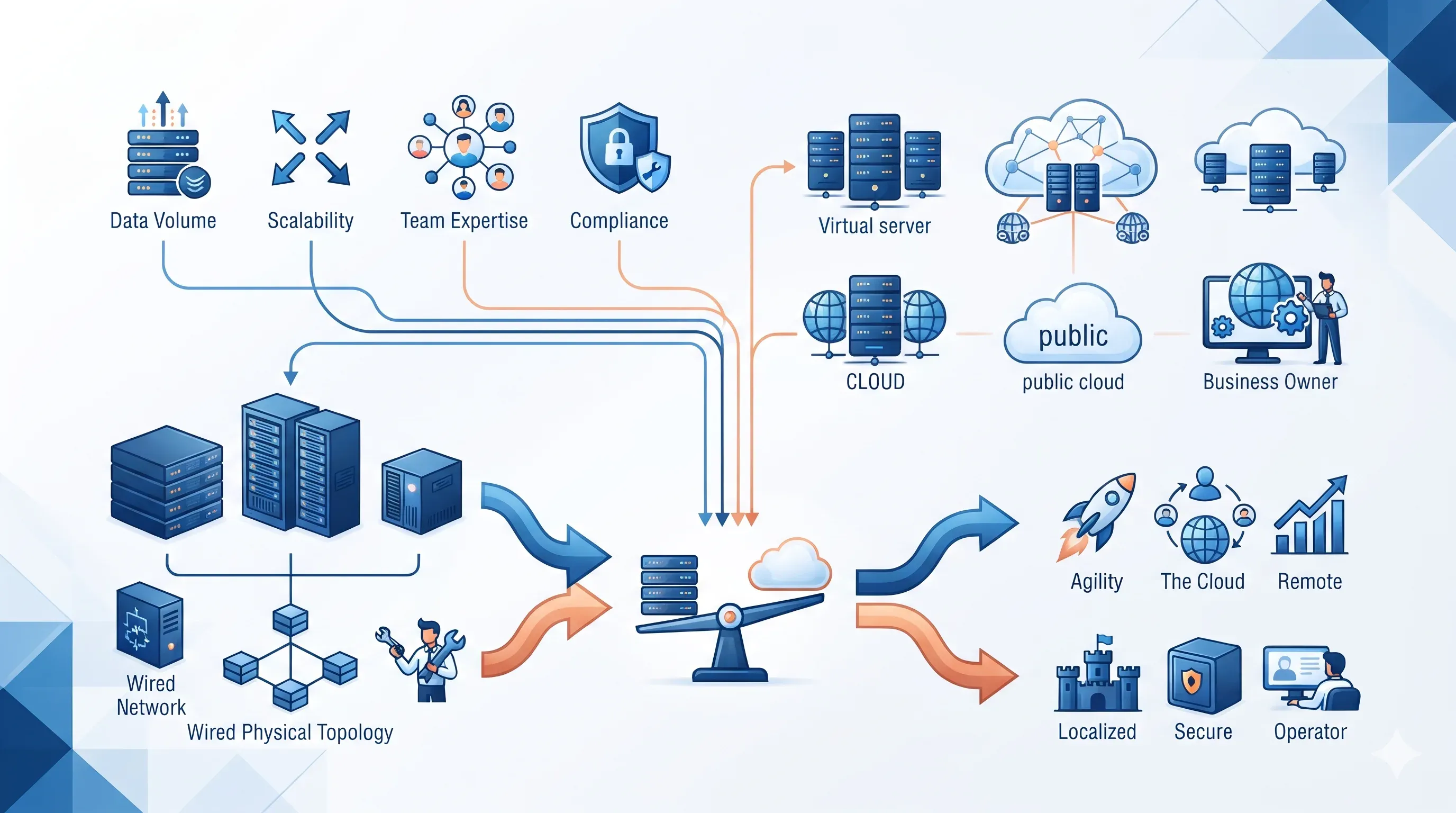 Cloud hay On-Premise: SME nên chọn hạ tầng nào?