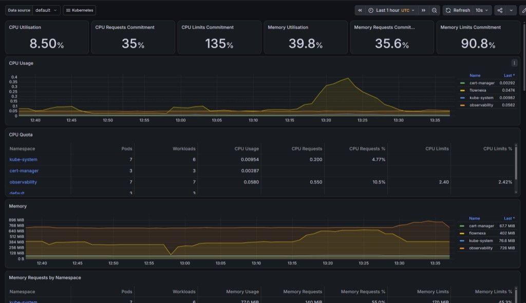 Grafana Kubernetes cluster monitoring dashboard