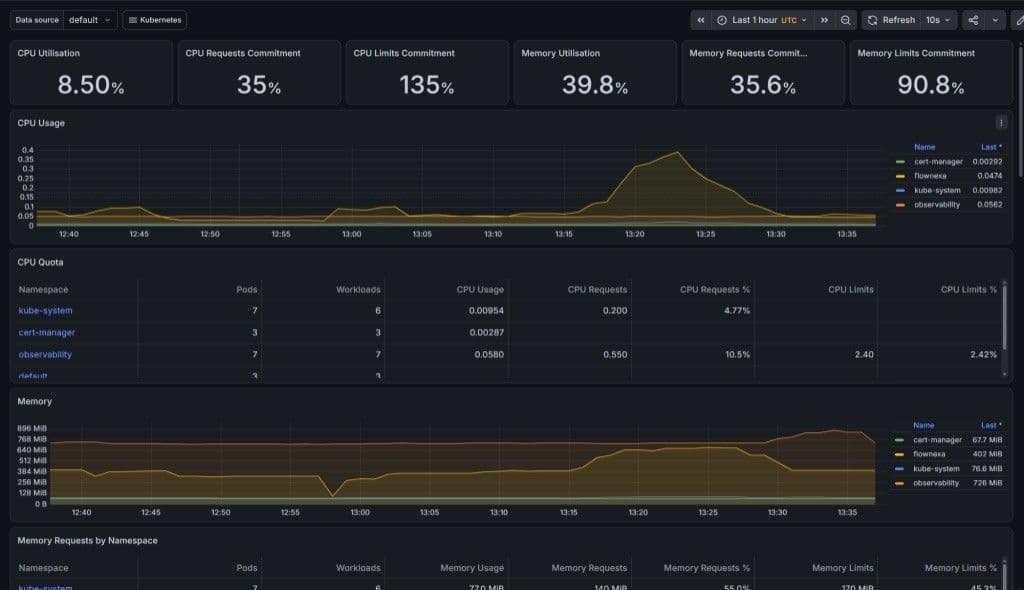 Grafana Kubernetes cluster monitoring dashboard