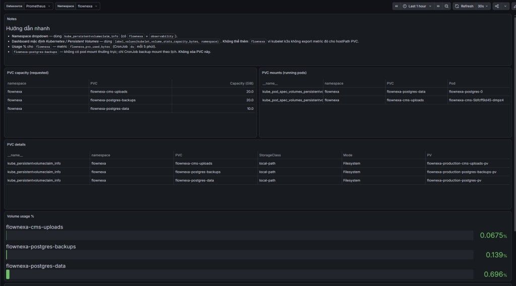 Grafana PVC storage monitoring dashboard cho FlowNexa