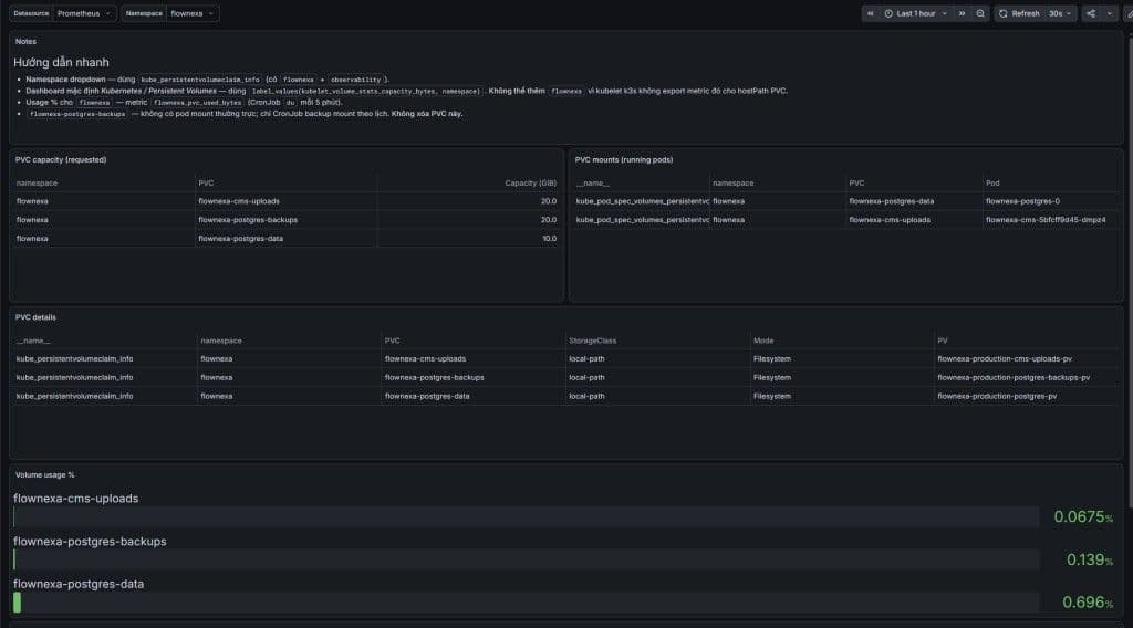 Grafana PVC storage monitoring dashboard cho FlowNexa