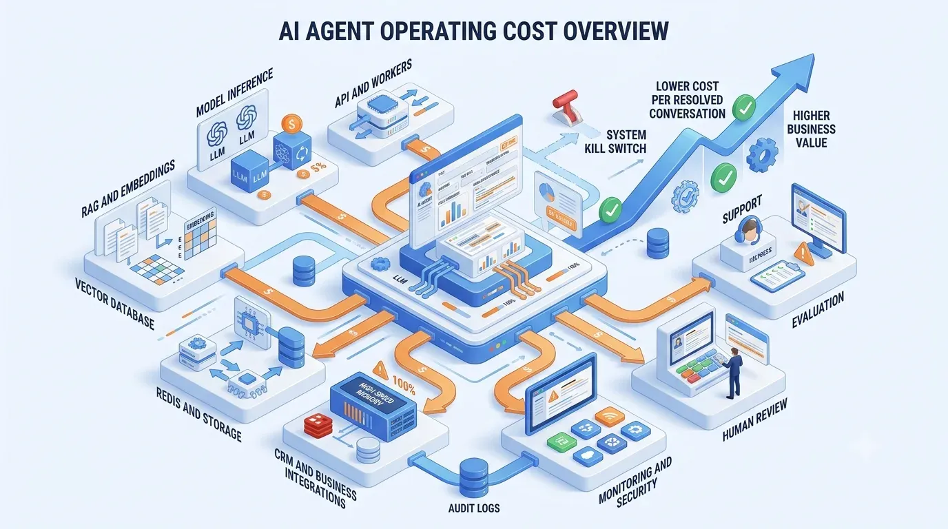 What Does AI Assistant Operating Cost Include and How Can It Be Optimised?